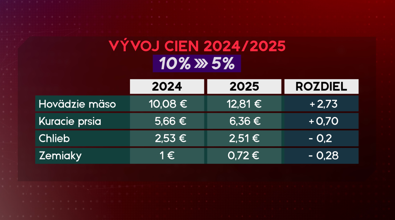 zmeny ceny vyvoj potraviny produkty